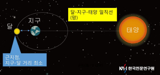 오는 14일 저녁 올 들어 가장 큰 보름달이 뜬다. 지구를 기준으로 태양과 달이 정반대편에 일직선으로 위치할 때 보름달을 볼 수 있으며, 타원 궤도를 도는 달이 지구와 가까워질 때 더 커 보인다.  천문연 제공